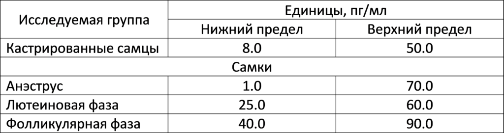 tablica-1024x271-1 Определение эстрадиола у собак и кошек методом иммуноферментного анализа (ИФА)