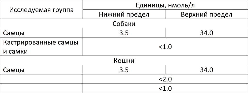 tablica1-1024x385-1 Определение уровня тестостерона у собак и кошек методом иммуноферментного анализа (ИФА)