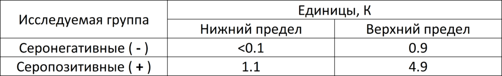 tablica2-1024x155-1 Определение антител к вирусу простого герпеса 1-го и 2-го типа у собак и кошек методом иммуноферментного анализа (ИФА)